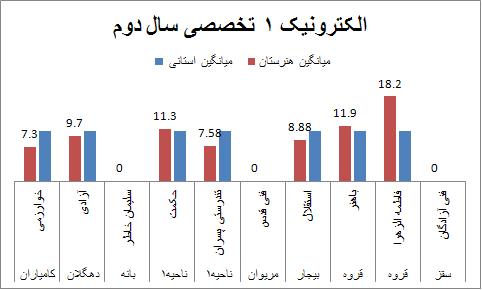 نتایج تکوینی اسفند91