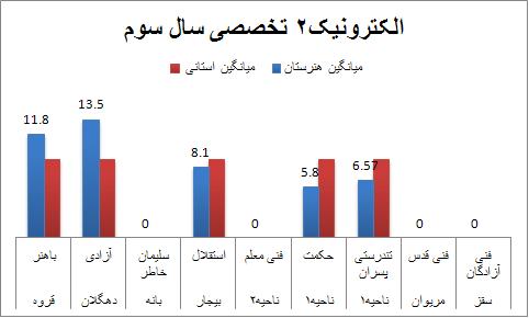 نتایج تکوینی اسفند91 الکترونیک عمومی2