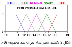 نگاشت متغیر دمای هوا به چند مجموعه فازی