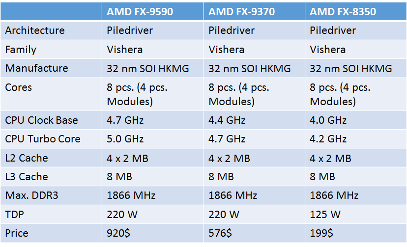 پردازنده های گرانقیمت AMD معرفی شدند