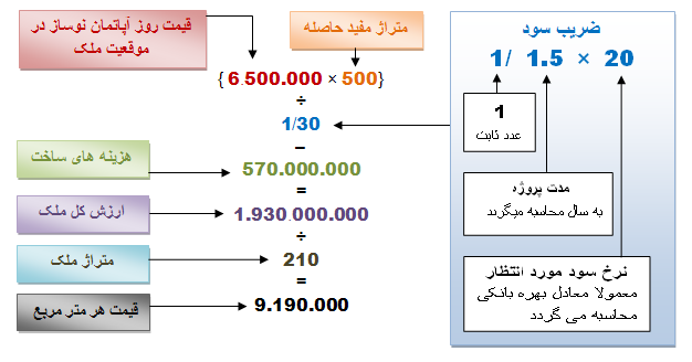  ارزیابی و محاسبه قیمت ملک و زمین 