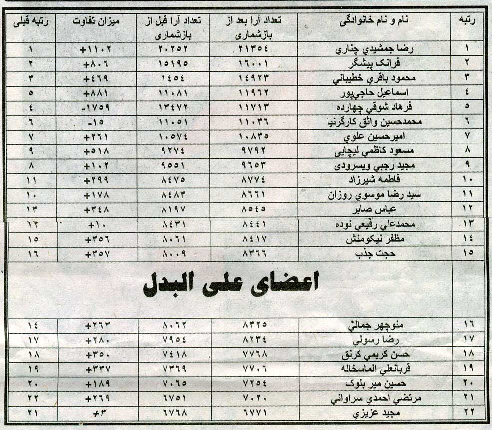 آرای نهایی شهر رشت