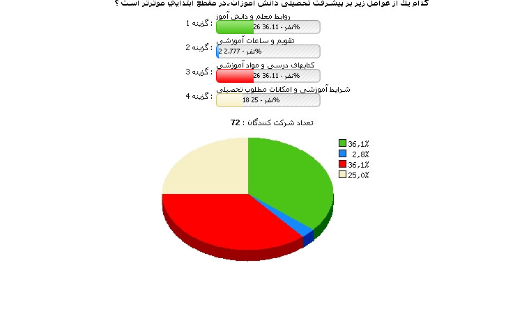 نظرسنجی وب سایت یار دبستانی