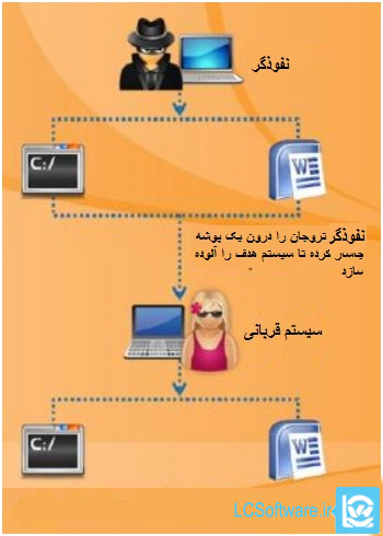 آموزش آشنایی با نحوه عملکرد تروجان های اینترنتی