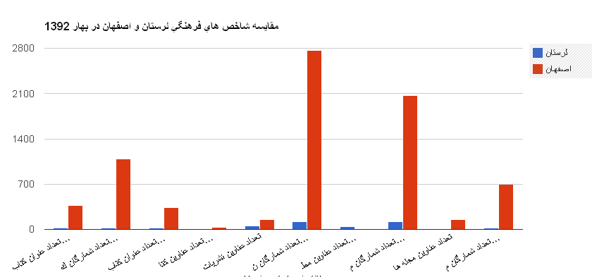 تفاوت فرهنگي مقايسه اصفهان و لرستان