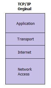 مدل TCP، مدلtcp، آموزش مدل TCP، تعریف مدل TCP، آموزش شبکه، آموزش شبکه به کودکان، آموزش +network، آموزش سئو، آموزش سخت افزار شبکه، آموزش مدل های شبکه