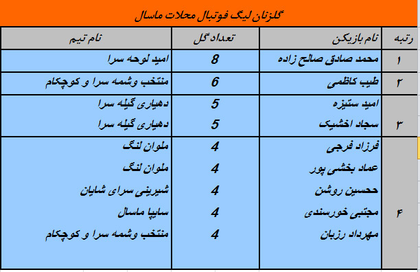 ماسال نیوز جدول گلزنان لیگ فوتبال محلات ماسال