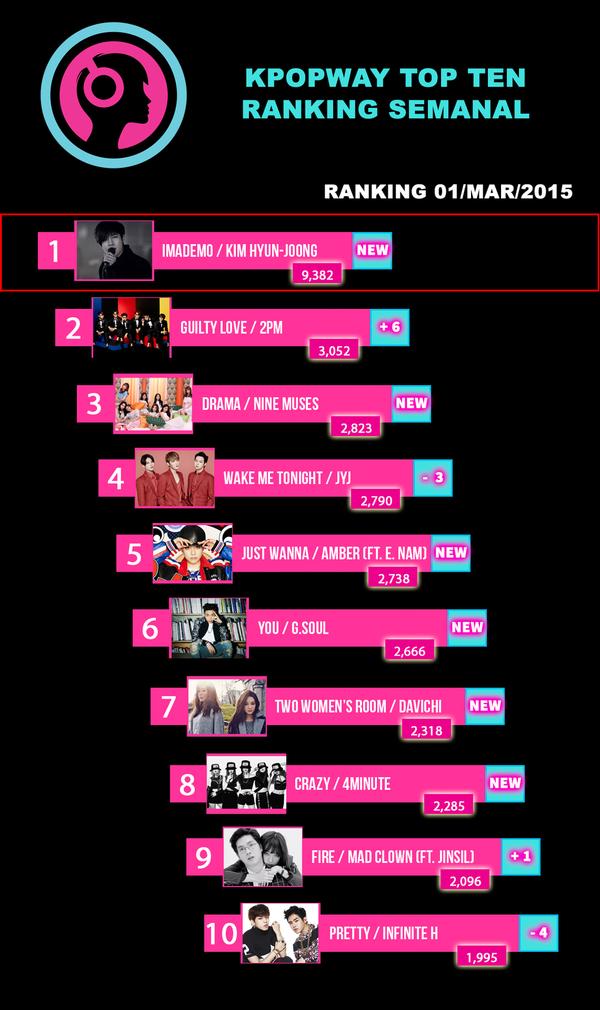 Kpopway Top10 Ranking Semanal - 2015.03.01 - 1st Kim Hyun Joong - Imademo