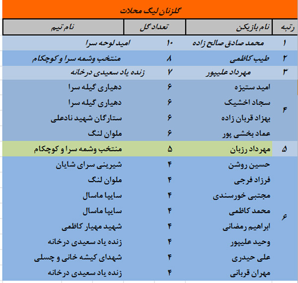 ماسال نیوز لیگ محلات ماسال جدول گلزنان