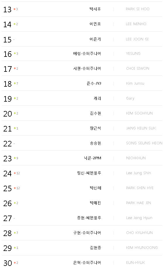 Info - Kim Hyun Joong No.29 on Gaon Weibo Chart Top 30 Artists for the 1st Week of March