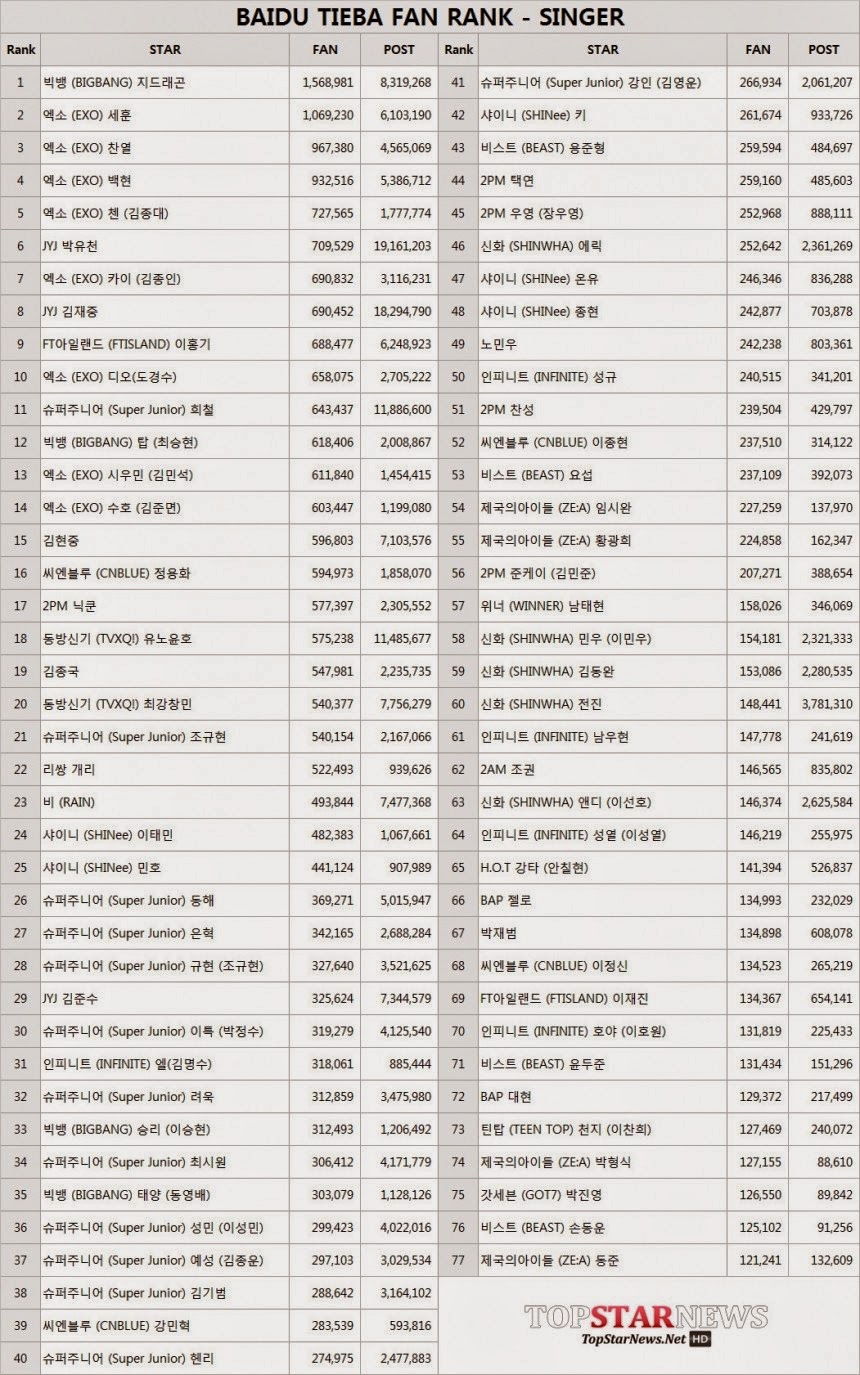 [Info] Kim Hyun Joong No.15 on BAIDU TIEBA FAN RANK - SINGER [China largest search]