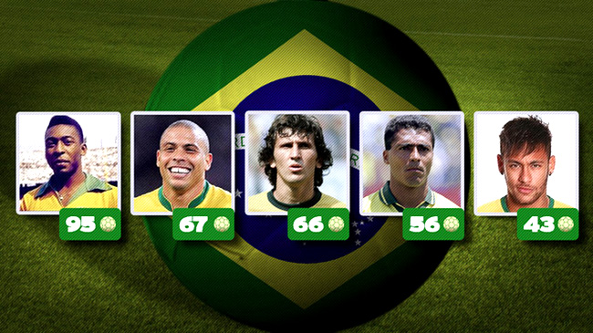نیمار پنجمین گلزن برتر تیم ملی برزیل