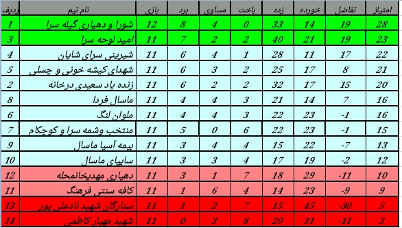 ماسال نیوز هفته یازدهم لیگ محلات ماسال