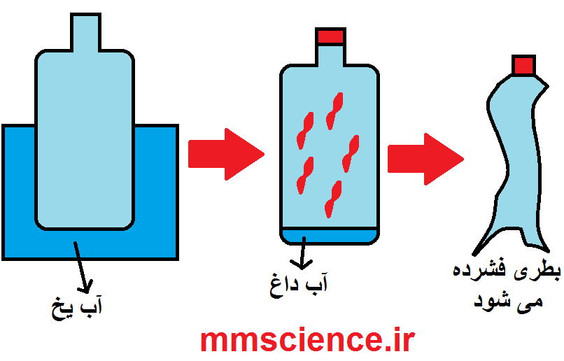 http://s4.picofile.com/file/8285758300/آزمایش_فشار_هوا.png