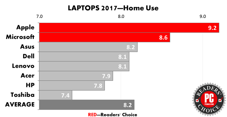 [تصویر:  531882_readers_choice_2017_rc17_laptops_home_use.png]