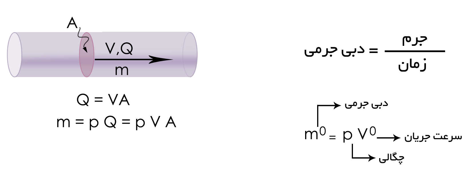 دبی،انواع دبی، دبی چیست،محاسبه دبی