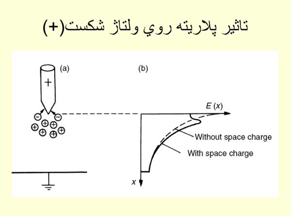 شکست الکتریکی عایق ها