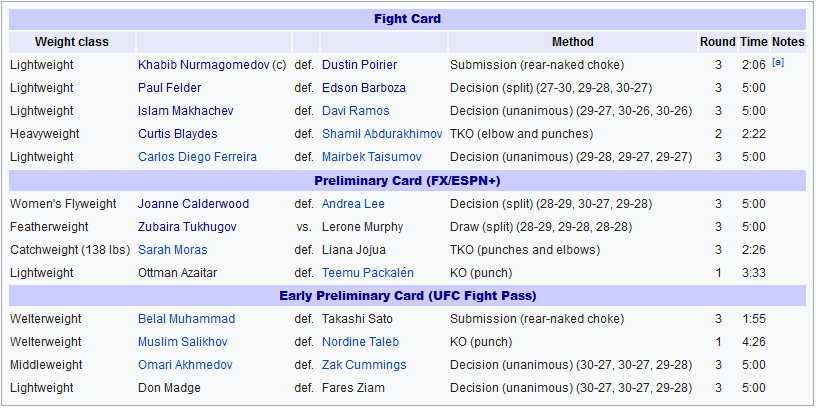 نتایج رویداد :  UFC 242: Khabib vs. Poirier