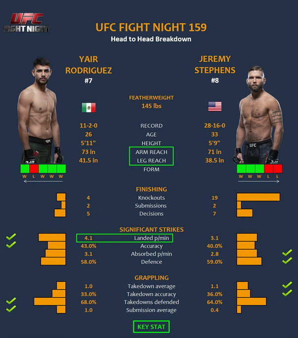 پیش نمایش و معرفی : UFC Fight Night: Rodríguez vs. Stephens