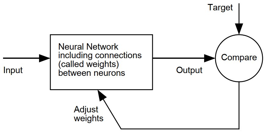 آموزش شبکه عصبی در MATLAB